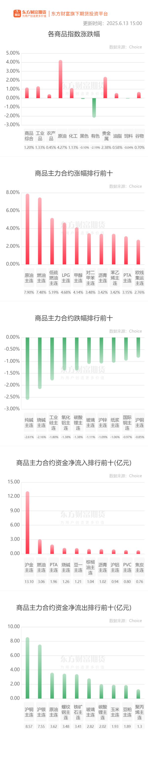 三叶草策略 期市收评 | 商品期货涨多跌少 原油系期货涨幅居前