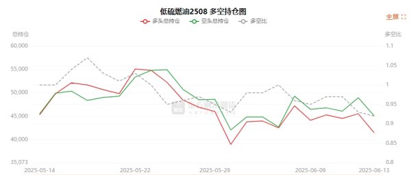 亿赢配资网 低硫燃油龙虎榜 | 主力合约减仓上行 多头退场意愿强于空头