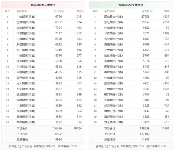 春安配资 烧碱龙虎榜 | 主力合约增仓下行 多空双方均呈进场态势