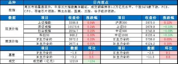 智选+ 0619东吴宏观股指每日观点 |指数小幅回升 ，PCB板块领涨