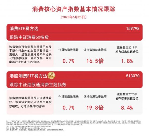 诚利和 “考后经济”掀起消费热潮，关注港股消费ETF易方达（513070）、消费ETF易方达（159798）等走势
