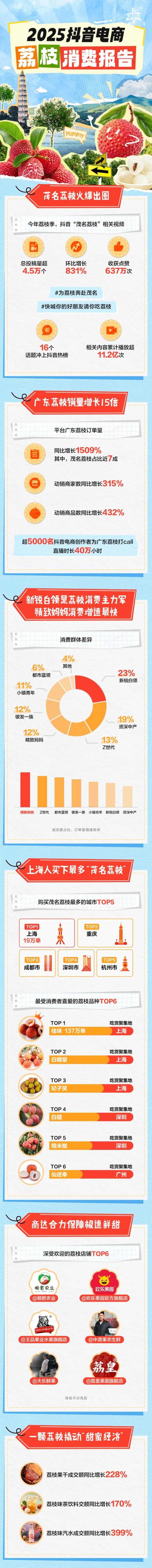 中兴证券 抖音广东荔枝销量增长15倍，上海人买下最多茂名荔枝