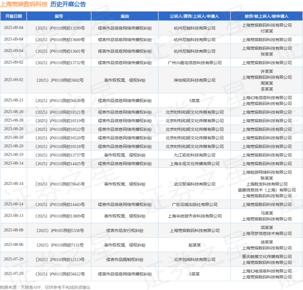兴华配资 上海宽娱数码科技作为被告/被上诉人的1起涉及著作权权属、侵权纠纷的诉讼将于2025年7月1日开庭
