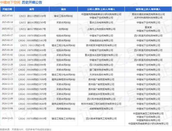 股查查 中建地下空间作为原告/上诉人的1起涉及建设工程合同纠纷的诉讼将于2025年7月1日开庭