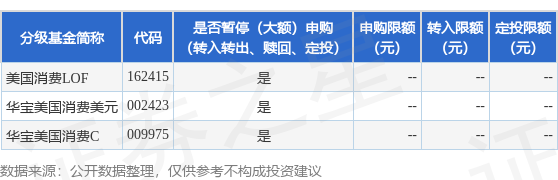 股票king 公告速递：美国消费基金调整大额申购金额上限