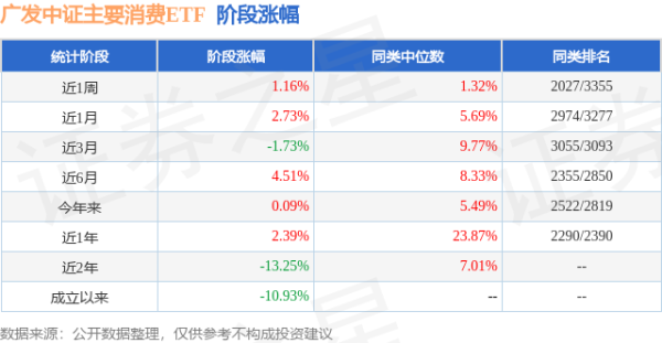 亿正策略 二季报点评：广发中证主要消费ETF基金季度涨幅-2.19%