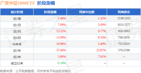 金牛配资 二季报点评：广发中证1000ETF基金季度涨幅2.78%