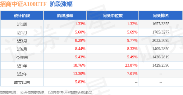 海越互赢 二季报点评：招商中证A100ETF基金季度涨幅1.24%