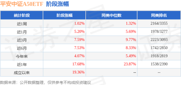 嘉正网  二季报点评：平安中证A50ETF基金季度涨幅0.22%