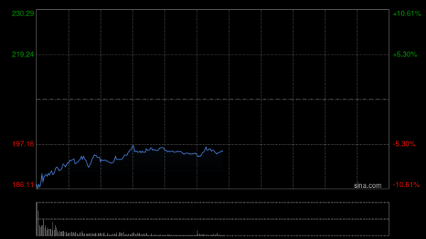 城中投资 医药股早盘继续走高 百济神州涨超5%映恩生物-B涨超4%